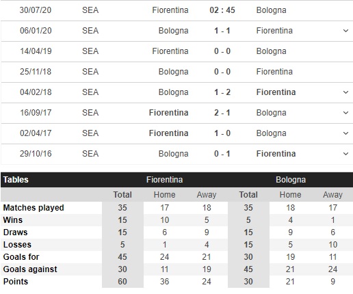 soi kèo fiorentina vs bologna