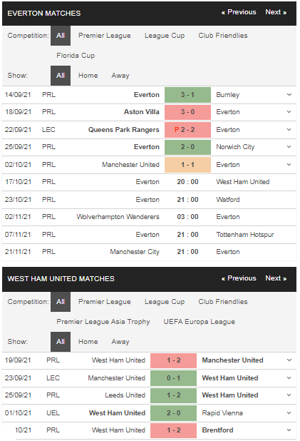 soi kèo everton vs west ham