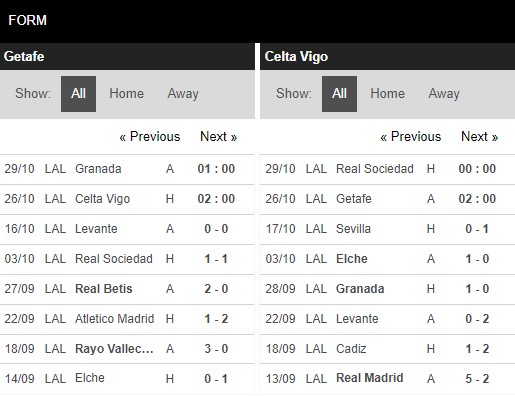 soi kèo getafe vs celta vigo