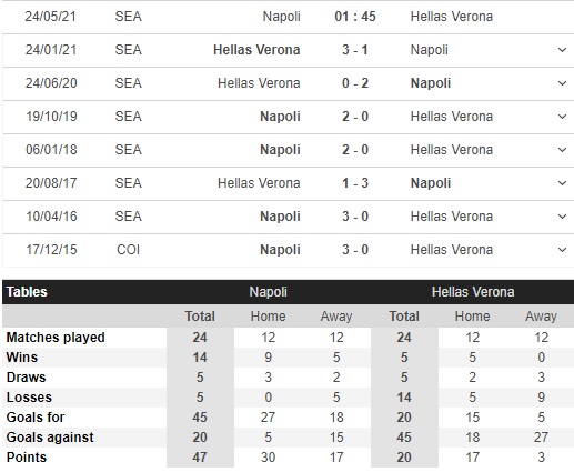 Soi kèo Napoli vs Verona - Topsoikeo