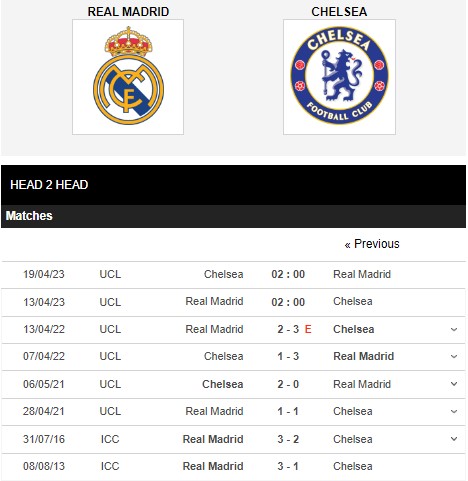 Soi kèo Real Madrid vs Chelsea