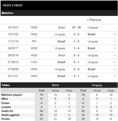 soi kèo brazil vs uruguay