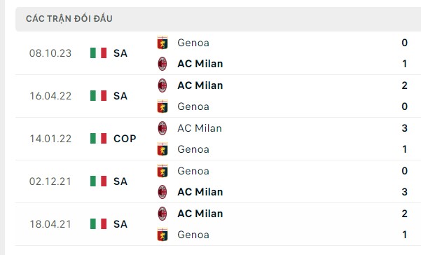 Nhận định, soi kèo AC Milan vs Genoa, 23h00 ngày 05/05: Vất vả đón niềm vui