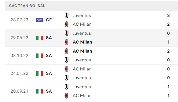 Nhận định, soi kèo AC Milan vs Juventus, 01h45 ngày 23/10: Chắc ngôi đầu