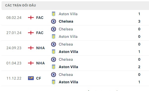 Nhận định, soi kèo Aston Villa vs Chelsea, 21h00 ngày 27/04: Lủi thủi ra về