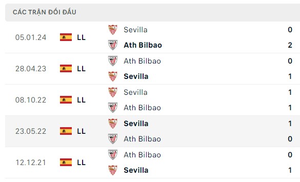 Nhận định, soi kèo Athletic Bilbao vs Sevilla, 00h00 ngày 20/05: Mất niềm tin