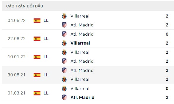 Nhận định, soi kèo Atletico Madrid vs Villarreal, 03h00 ngày 13/11: Chấp cao nhưng không khó