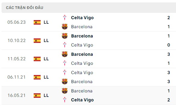 Nhận định, soi kèo Barcelona vs Celta Vigo, 23h30 ngày 23/09: Nối dài mạch thắng