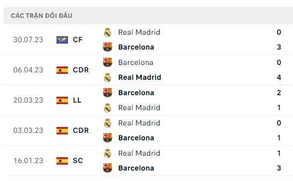 Nhận định, soi kèo Barcelona vs Real Madrid, 21h15 ngày 28/10: Cân sức nhưng Kền Kền đáng tin hơn