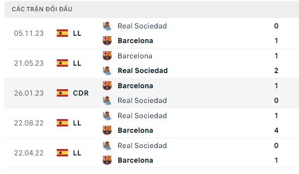 Nhận định, soi kèo Barcelona vs Real Sociedad, 02h00 ngày 14/05: Khúc khải hoàn trở lại