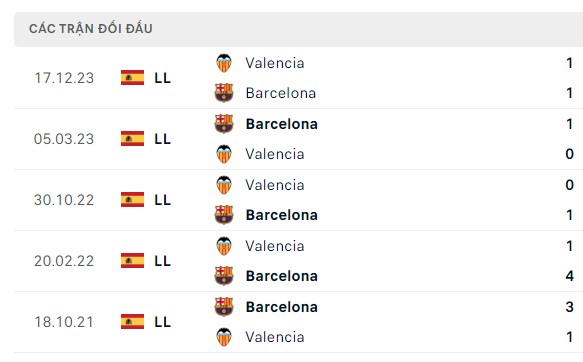 Nhận định, soi kèo Barcelona vs Valencia, 02h00 ngày 30/04: Khó lắm