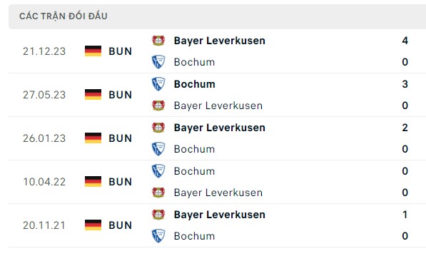 Nhận định, soi kèo Bochum vs Bayer Leverkusen, 00h30 ngày 13/05: Nỗ lực không thua