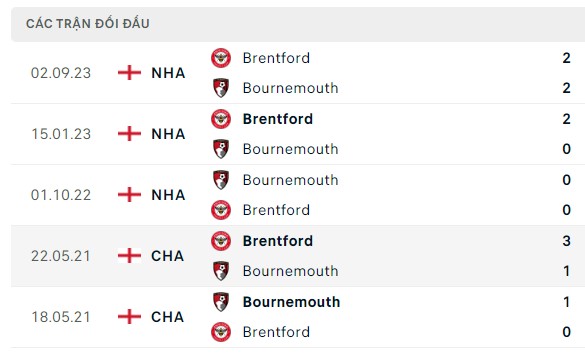 Nhận định, soi kèo Bournemouth vs Brentford, 21h00 ngày 11/05: Sân nhà thì thắng