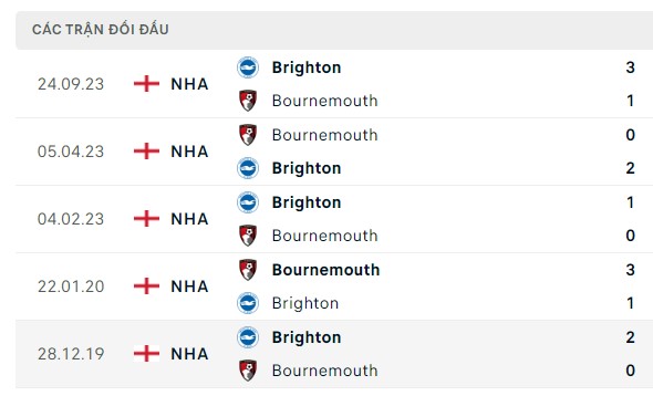 Nhận định, soi kèo Bournemouth vs Brighton, 20h00 ngày 28/04: Chim không bay nổi