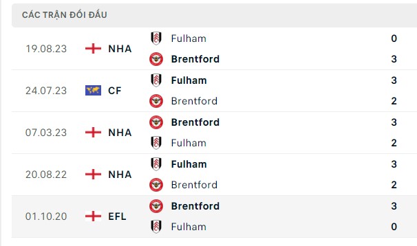 Nhận định, soi kèo Brentford vs Fulham, 21h00 ngày 04/05: Có thể là niềm vui cuối