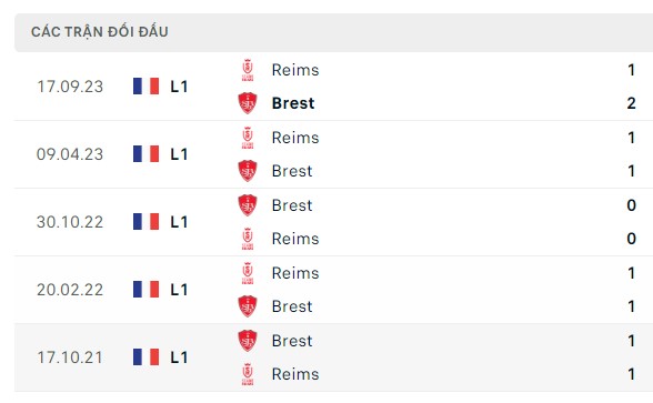 Nhận định, soi kèo Brest vs Reims, 02h00 ngày 11/05: Khách không đá, 3 điểm ở lại