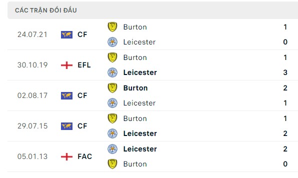 Nhận định, soi kèo Burton Albion vs Leicester, 01h45 ngày 10/08: Nhẹ nhàng