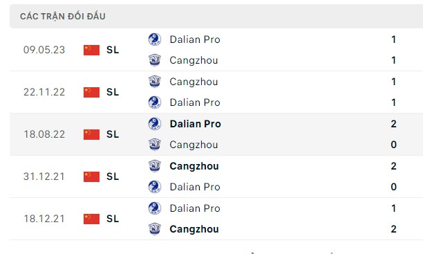 Nhận định, soi kèo Cangzhou Mighty Lions vs Dalian Pro, 18h35 ngày 09/08: Thời thế đổi thay