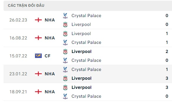 Nhận định, soi kèo Crystal Palace vs Liverpool, 19h30 ngày 09/12: Nhấn chìm đối thủ