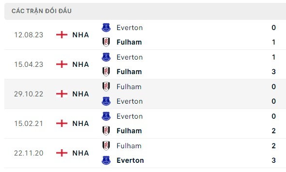 Nhận định, soi kèo Everton vs Fulham, 01h00 ngày 19/12: Đứt mạch thăng hoa