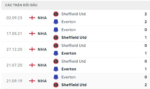 Nhận định, soi kèo Everton vs Sheffield, 21h00 ngày 11/05: Nhẹ nhàng tri ân khán giả