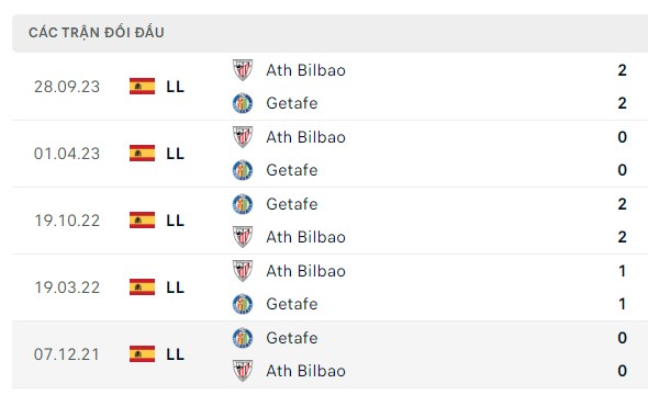 Nhận định, soi kèo Getafe vs Athletic Bilbao, 02h00 ngày 04/05: Lịch sử lặp lại