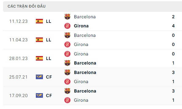 Nhận định, soi kèo Girona vs Barcelona, 23h30 ngày 04/05: Thù khó trả
