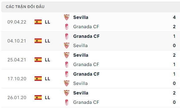 Nhận định, soi kèo Granada vs Sevilla, 03h30 ngày 20/12: Rắn mất đầu