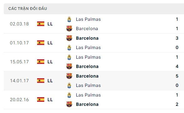 Nhận định, soi kèo Las Palmas vs Barcelona, 03h30 ngày 05/01: Khó hơn tưởng tượng