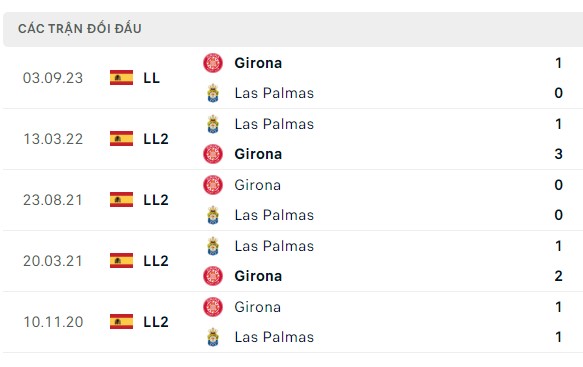 Nhận định, soi kèo Las Palmas vs Girona, 19h00 ngày 27/04: Phá dớp xa nhà