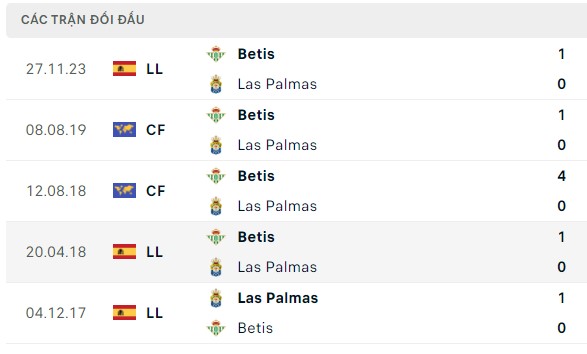 Nhận định, soi kèo Las Palmas vs Real Betis, 00h30 ngày 17/05: Chuyến nhàn rỗi