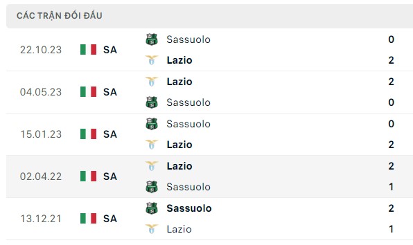 Nhận định, soi kèo Lazio vs Sassuolo, 01h45 ngày 27/05: Quá dễ để thắng