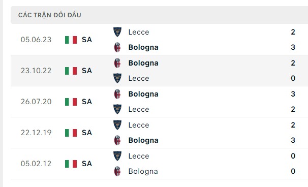 Nhận định, soi kèo Lecce vs Bologna, 18h30 ngày 03/12: Có giữ một điểm