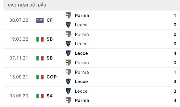 Nhận định, soi kèo Lecce vs Parma, 00h00 ngày 02/11: Lại gây thất vọng