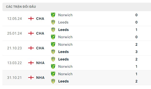 Nhận định, soi kèo Leeds United vs Norwich, 02h30 ngày 17/05: Hết ngại ngùng