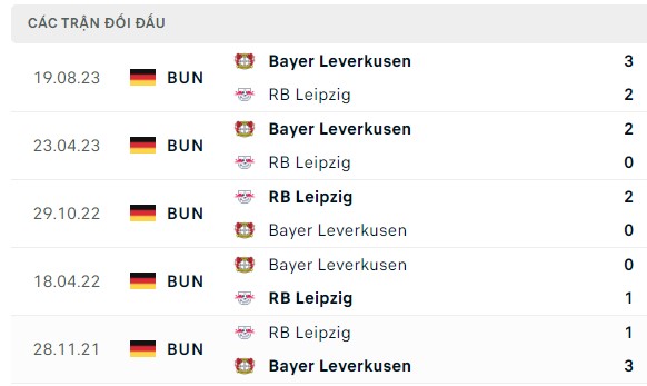 Nhận định, soi kèo Leipzig vs Bayer Leverkusen, 00h30 ngày 21/01: Chiến thắng trong tâm tay