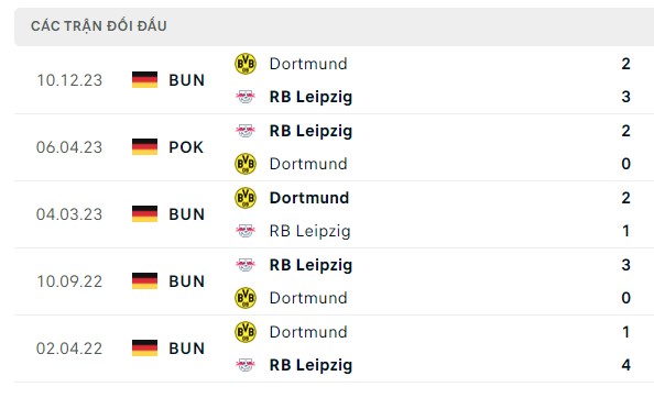 Nhận định, soi kèo Leipzig vs Dortmund, 20h30 ngày 27/04: Chấp nhận thương đau
