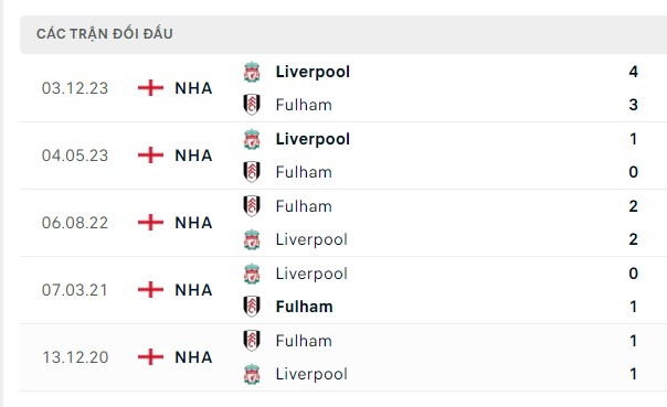 Nhận định, soi kèo Liverpool vs Fulham, 03h00 ngày 11/01: Lần này sẽ thảm hơn