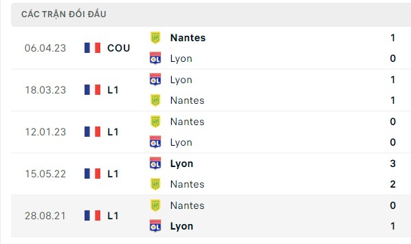 Nhận định, soi kèo Lyon vs Nantes, 03h00 ngày 21/12: Gầm lên Sư Tử