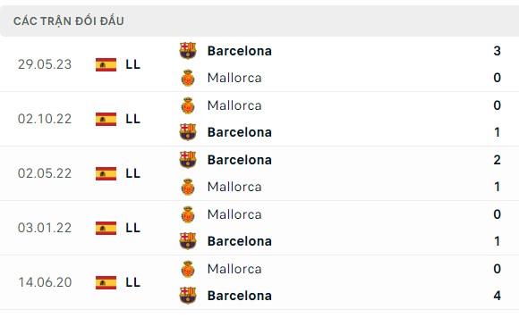 Nhận định, soi kèo Mallorca vs Barcelona, 02h30 ngày 27/09: Chờ tiệc bàn thắng