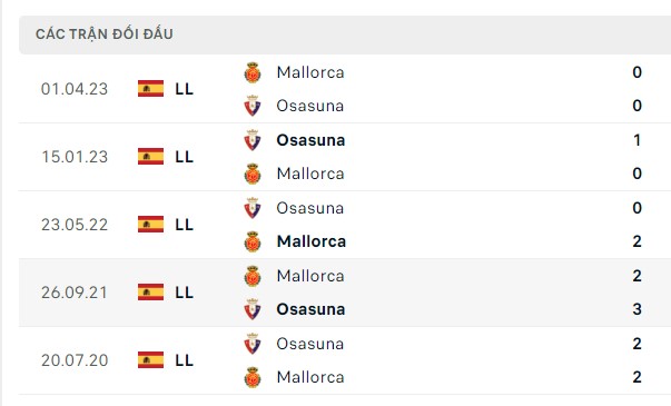 Nhận định, soi kèo Mallorca vs Osasuna, 03h30 ngày 22/12: Chấp là khó rồi