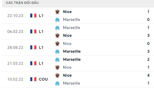 Nhận định, soi kèo Marseille vs Nice, 02h00 ngày 25/04: Mệt quá thì buông