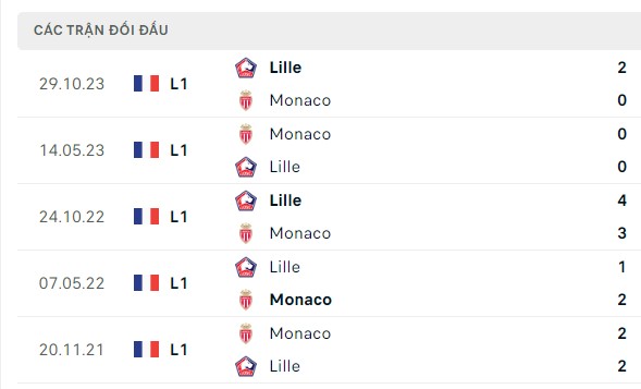 Nhận định, soi kèo Monaco vs Lille, 02h00 ngày 25/04: Ở điểm ở lại