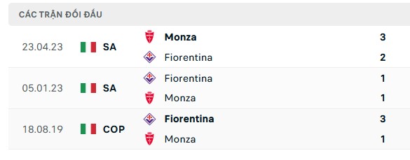 Nhận định, soi kèo Monza vs Fiorentina, 02h45 ngày 23/12: Chớp lấy cơ hội