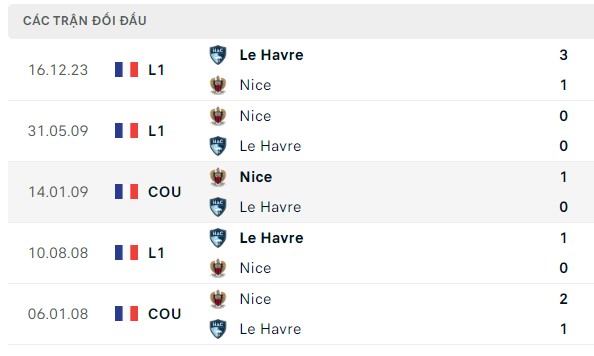 Nhận định, soi kèo Nice vs Le Havre, 02h00 ngày 11/05: Cố mà thắng