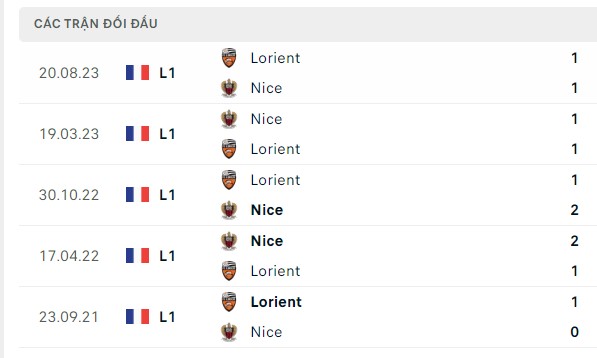 Nhận định, soi kèo Nice vs Lorient, 02h00 ngày 20/04: Thời tới với chủ nhà