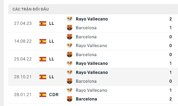 Nhận định, soi kèo Rayo Vallecano vs Barcelona, 20h00 ngày 25/11: Không còn đáng tin
