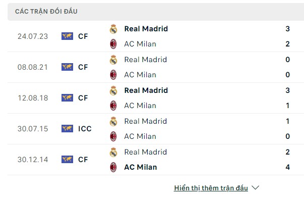 Nhận định, soi kèo Real Madrid vs AC Milan, 07h30 ngày 01/08: Kền Kền thắng không nổi