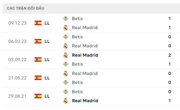 Nhận định, soi kèo Real Madrid vs Real Betis, 02h00 ngày 26/05: Kền Kền muốn vui