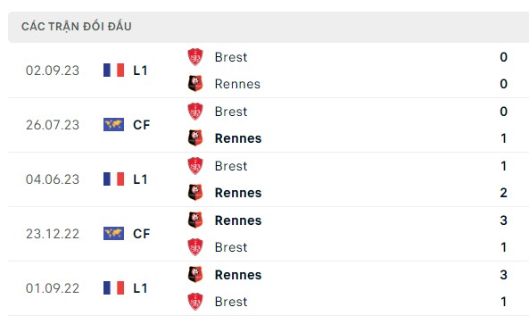 Nhận định, soi kèo Rennes vs Brest, 22h05 ngày 28/04: Tin tưởng lịch sử